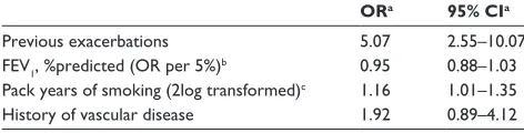 Table 2 Disease classification according to the Global initiative for chronic Obstructive Lung Disease (GOLD) criteria13 for both cohorts, with and without exacerbations within 24 months from baseline assessment