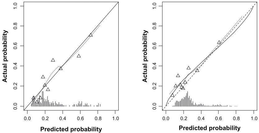 Figure 1 Calibration plots of the final prediction model for exacerbations of COPD within the proceeding 24 months in both the derivation and validation cohort.Notes: left: calibration plot in the derivation cohort
