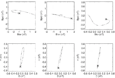 Fig. 6. CHAMP (top panel) and ground (bottom panel) wave hodograms for three consecutive 20 s intervals at the time when the satellitewas over the Hermanus ground station.