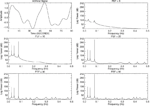 Fig. 1a. MESA spectral estimates of a 90 s test signal consisting of three sinusoids without random noise.