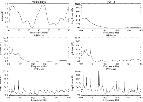 Fig. 1b. MESA spectral estimates of a 90 s test signal consisting of three sinusoids with 5% random noise.