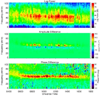 Fig. 4. Dynamic spectra of the Pc3 pulsation H-component observed on the ground. Top panel: dynamic log power at HER, Middle panel:SUT-HER amplitude difference and bottom panel: SUT-HER phase difference.