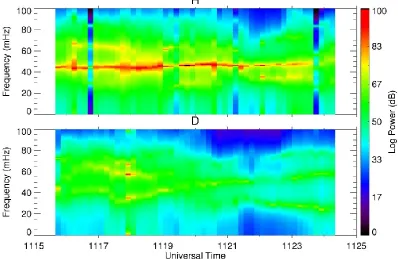 Fig. 5a. MESA ground dynamic spectra for the H- and D-components observed at Hermanus on 15 February 2003.
