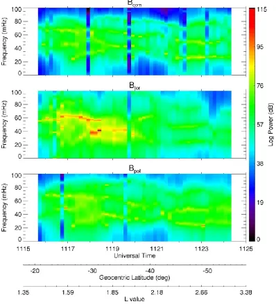 Fig. 5b. MESA dynamic spectra for magnetic ﬁeld components as measured by the CHAMP satellite on 15 February 2003
