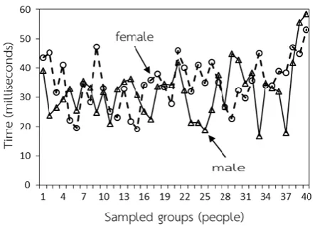 Table 1: Comparison and analysis result for nervous system's response and commands between males and 
