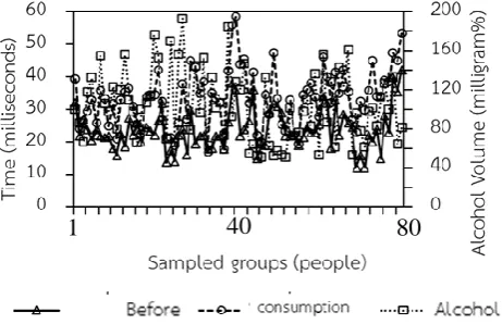 Fig. 6: Time consumed for the evaluation of nervous system's response and commands between males and 