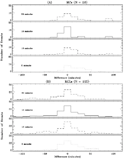 Fig. 3. (A) Histograms giving the number of WIND MCs (Data Set #1) that fall into time-differential buckets, where Difference refershistograms apply to theto �t=[tB*(test)–tB(VI)]