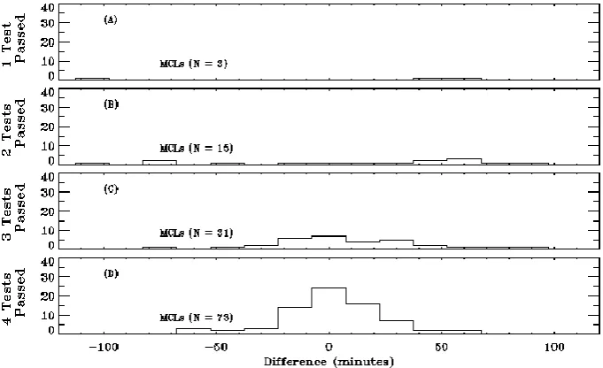 Fig. 4. Histograms ofof four tests for the 5 min averages. We know from Fig. 2a that no events occurred in either the “zero tests passed” or the “one-test passed”categories