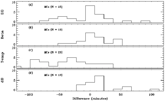 Fig. 6. Histograms giving the number of MCs that contributed to the estimate of a given �ti=[tB*(test)i–tB(VI)] (i=1,.., 4), individually forthe following: test #1 (A, DD), test #2 (B, �βP ), test #3 (C, �Temp.), and test #4 (D, �|B|), for the N(total) = 2