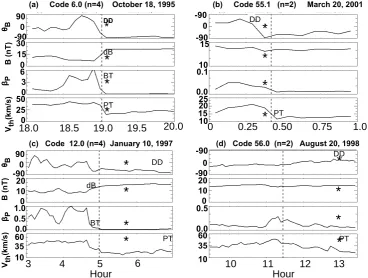 Fig. 8. Four examples of proﬁles of the quantities used in identifying a MC’s front boundary, forthe symbols (in the panels from top to bottom): DD (time of directional discontinuity), dB (del-ﬁeld magnitude), BT (proton plasma beta),PT (proton temperature