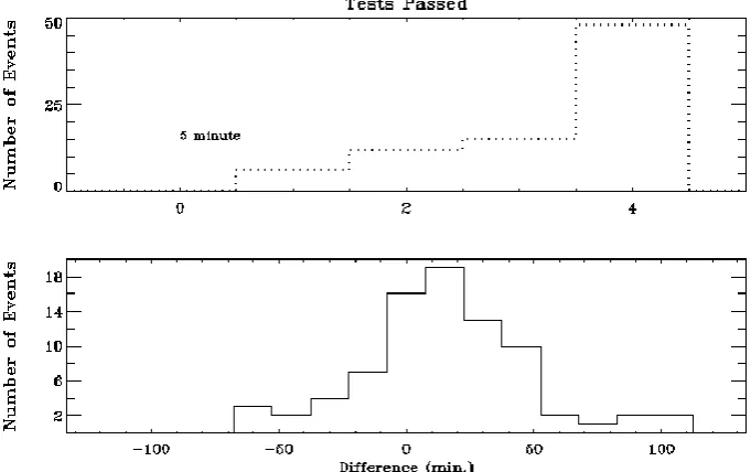 Fig. 9. Histograms considering the N=81 WIND MC set (Data Set #3) for the period early 1995 to August 2003, for the 5-min tests only.(Top) Histogram showing the number of MC events that passed a given number of tests, up to a maximum of four tests with no 