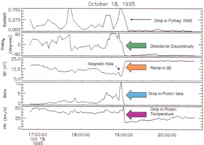Fig. 1. An example of the proﬁle of a front boundary crossing of a MC, that of 18 October 1995, at approximately hour 19, as seen inbeta (heavy light blue), andblack vertical arrow
