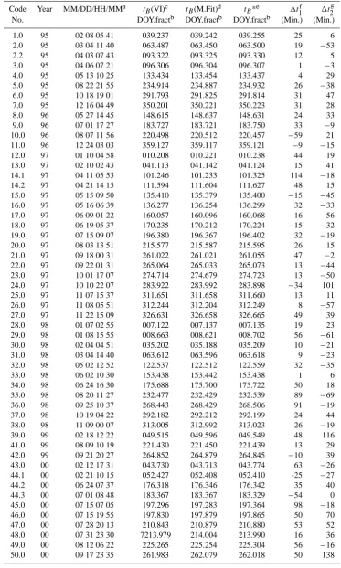 Table 1. MC Front Boundary Times (Scheme (tB(VI)) Chosen by Visual Inspection, by the Model Fitting routine, and by the Boundary EstimationtB*) for WIND N=81 WIND cases.