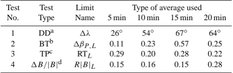 Table 2. Criteria limit-values found through M-function optimiza-tion.