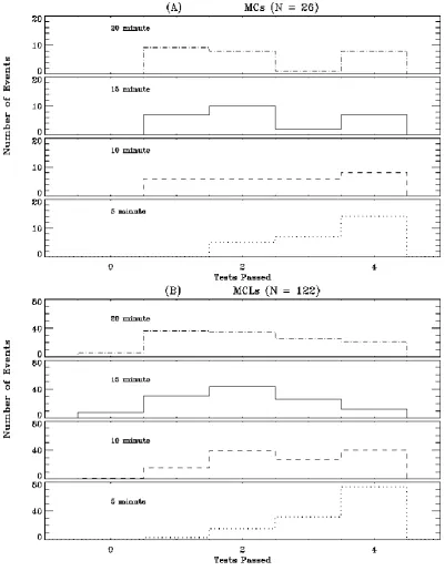 Fig. 2. (A) Histograms showing the number of WIND MC events that passed a given number of tests, up to a maximum of four tests, for theN=26 specially chosen MCs – see text (Data Set #1) with no regard to the speciﬁc nature of the test (i.e., test no.)