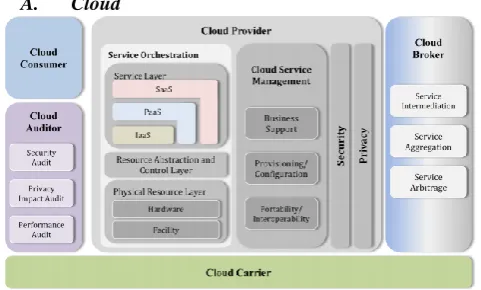 Fig 1.NIST Cloud reference Architecture Five major actors are defined in Figure 1 [2] viz., cloud 