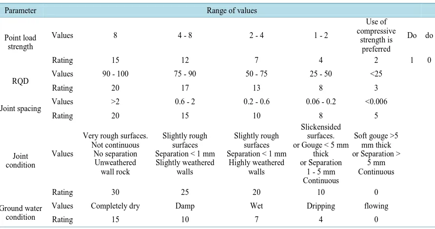Table 1. Rock mass classification (after Bieniawski, 1989).                                                      