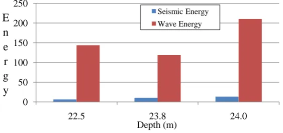 Figure 13. Seismic energy and work done at different scaled distance and at a constant depth of 50 m
