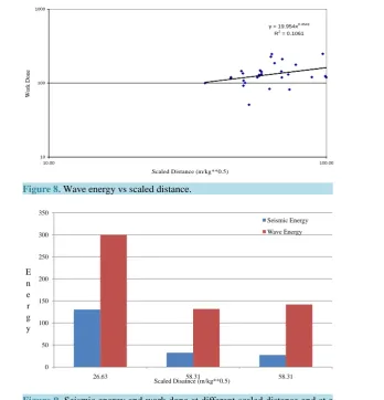 Figure 8. Wave energy vs scaled distance.                              