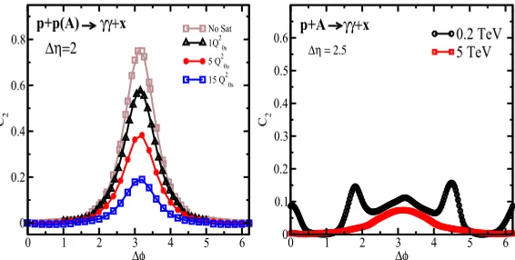 Figure 3..5 in minimum-bias p+2at the LHC 5.02 TeV. Right: Comparison ofat 1 GeV with k1T = k Left: The initial-saturation-scale dependence of prompt di-photon correlations+1T = η1 = 1 and η2 = at RHIC and the LHC for ﬁxed transverse momenta of di-photon C