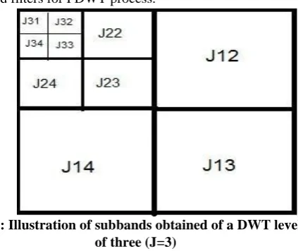 Fig 1: Illustration of subbands obtained of a DWT level of three (J=3) 