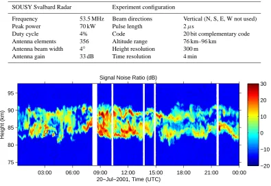 Table 1. Technical radar parameters and experiment conﬁguration.