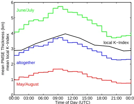 Fig. 7. Colored lines: Mean diurnal variation of PMSE thicknessaveraged over all PMSE events during ﬁve summers between 1999and 2004 for the periods May/August (red), June/July (green) andthe complete summer season (blue)