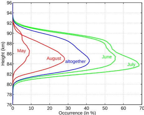 Fig. 8. Mean height dependence of the PMSE occurrence rate (av-eraged over ﬁve years) for the periods May and August (red), Juneand July (green), and the complete summer season (blue).