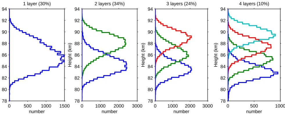 Fig. 9. For 1 to 4 layers structure occurrence (left panel to right panel, respectively): mean height dependence of the maxima of the ﬁrst(blue), second (green), third (red) and forth (cyan) of all layers, averaged over ﬁve summers between 1999 and 2004.