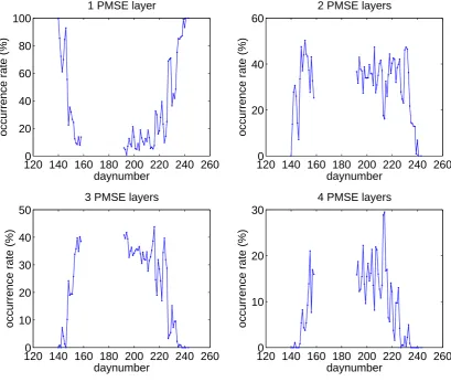 Fig. 10. Seasonal variation of the relative rate for the occurrence of 1, 2, 3 or 4 layers in all PMSE events during the year 2001.