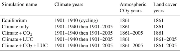Table 1. CLASS-CTEM simulations performed for the composite and mosaic conﬁgurations. For the transient simulations (last four listedbelow), the simulation years of 1861–1900 were forced with climate from 1901 to 1940; simulation years 1901–2005 were forced withclimate years from 1901 to 2005.