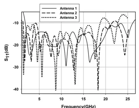 Fig. 11 Reflection coefficient for different antennax = 