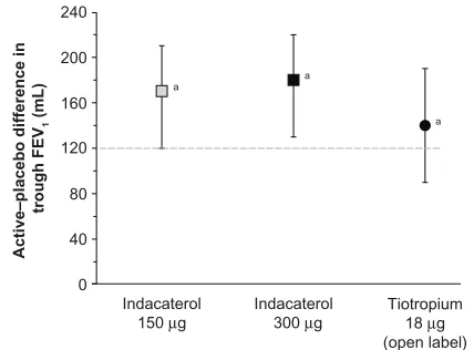 Figure 2 Effectversus placebo. The broken line indicates the minimum clinically important difference