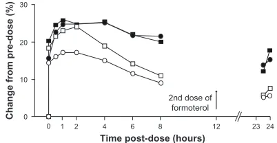 Figure 5 ChangesAbbreviations:  in FRC, TLC, and RV at hour 4 after administration. Notes: FRC was decreased compared with predose by 305+100mL with indacaterol (p=0.01*), and by 236+88 with tiotropium (p=0.053); TLC by 152+114mL with indacaterol (p=0.208)