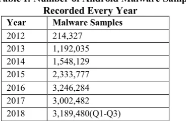 Table I: Number of Android Malware Sample 