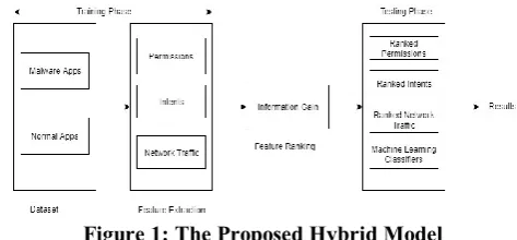 Figure 1: The Proposed Hybrid Model 