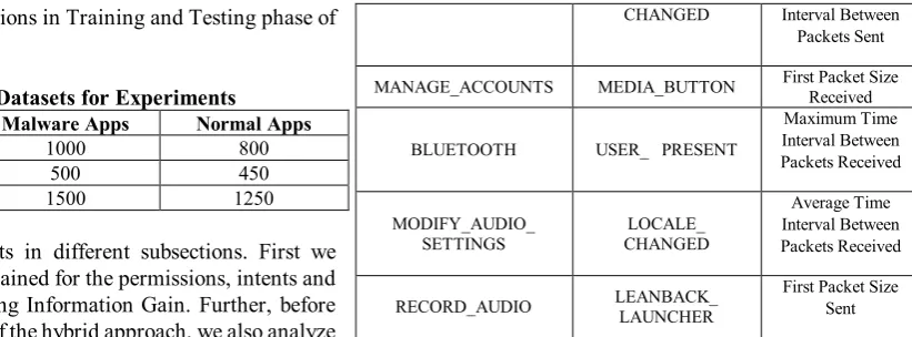 Table III: Datasets for Experiments 