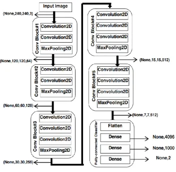 Fig. 4. Architecture of VGG16 Network 