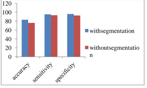 Table I: Classification Result for the proposed Method  With Without 