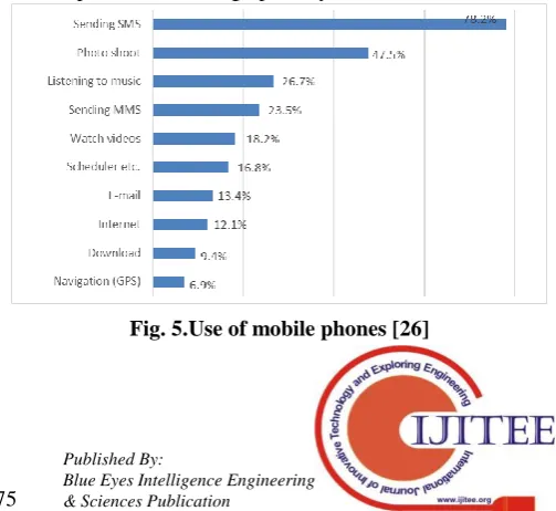 Fig. 5. Use of mobile phones [26] 