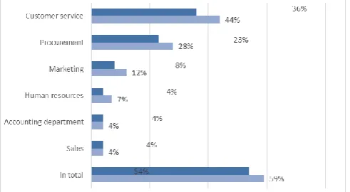Fig. 12. Reasons for using IT [32] 