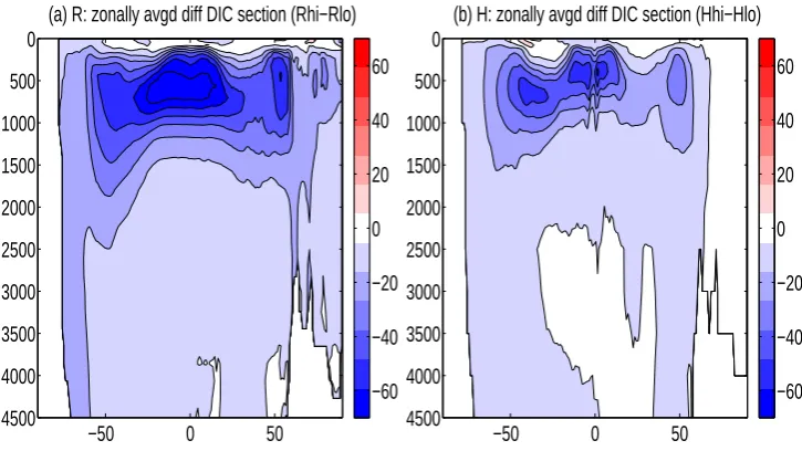 Fig. 12. Differences in the DIC zonally averaged vertical sections between same model runs with varying remineralization rates.Fig