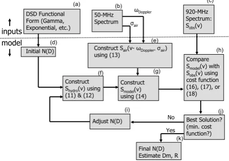 Fig. 1. Convolution method ﬂow diagram.