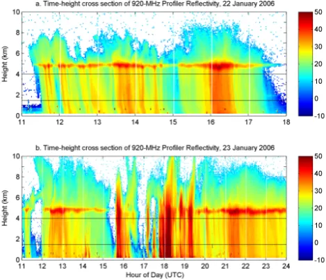 Fig. 3. Time-height cross section of radar reﬂectivity from the ver-tically pointing 920-MHz proﬁler for (a) 22 January and (b) 23 Jan-uary 2006 during TWPICE
