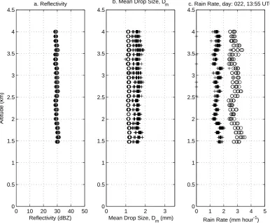 Fig. 5. Retrievedfor 22 January 2006 at 13:55 UTC. The Marshall-Palmer (MP) DSD model retrievals are shown with circles and all other DSD models areshown with pluses