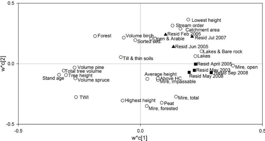 Fig. 7. PLS loading plot for all stream DOC mixing-model residuals and associated catchment properties