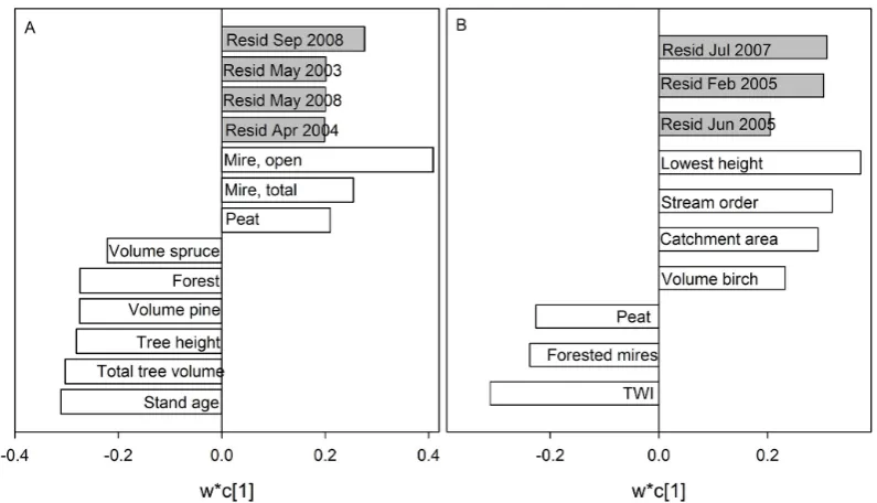 Fig. 8. PLS loading plot showing the signiﬁcant variables with high weight that explain the residuals in the stream DOC mixing model during(A) high–intermediate discharge and (B) baseﬂow