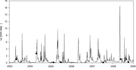 Fig. 2. The variability in discharge for 2003–2008; the black dotsindicate the dates for the 7 sampling occasions.