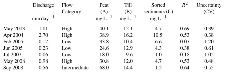 Table 1. Discharge (mm day−1) for each sampling occasion and the estimated end-member concentrations (mg L−1) from bootstrapping(n = 15)