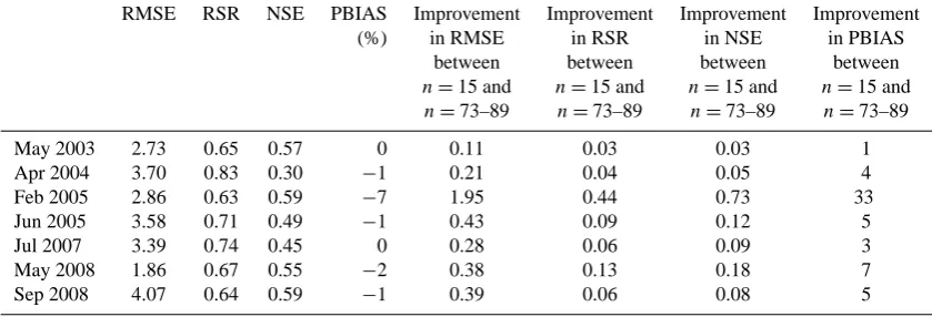 Fig. 3. Boxplots showing the percent coverage of each landscape type in the construction (n = 15) and validation data sets (n = 100).